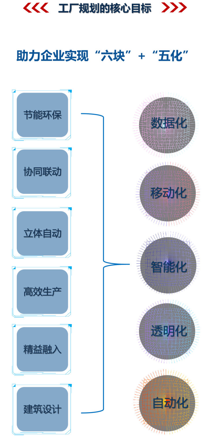 工厂规划核心目标