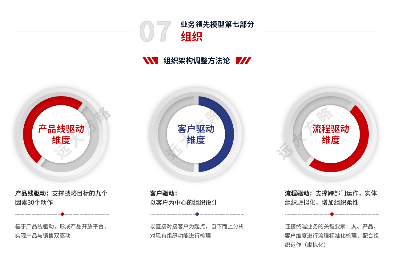 战略规划管理