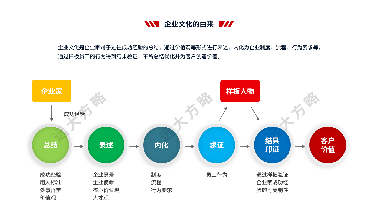 战略规划管理