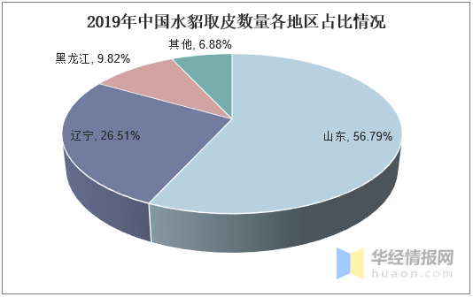 毛皮行业发展现状及发展策略分析