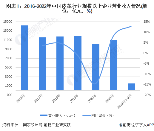 2022年中国皮革行业经营现状与出口情况分析