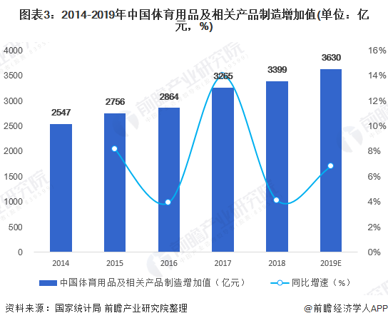 中国体育用品行业全景图